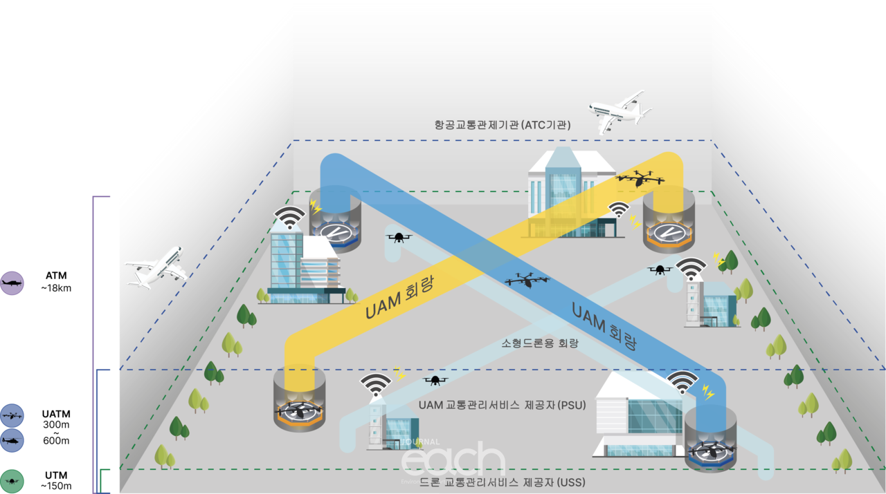 한국형 도심항공교통k Uam 운용개념서 10” 공식 발간