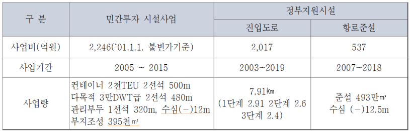 〈표 2〉마산항 개발(1-1단계) 민간투자 시설사업 및 정부지원시설 개발현황(단, 진입도로 2-2, 3단계는 수요예측을 재조사하여 시행여부를 결정할 계획임 )