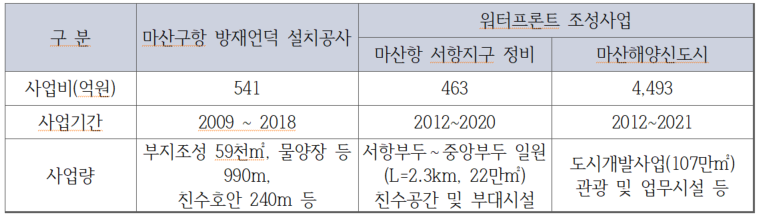 〈표 3〉 마산구항 방재언덕 설치공사 및 워터프런트 조성사업 개발현황