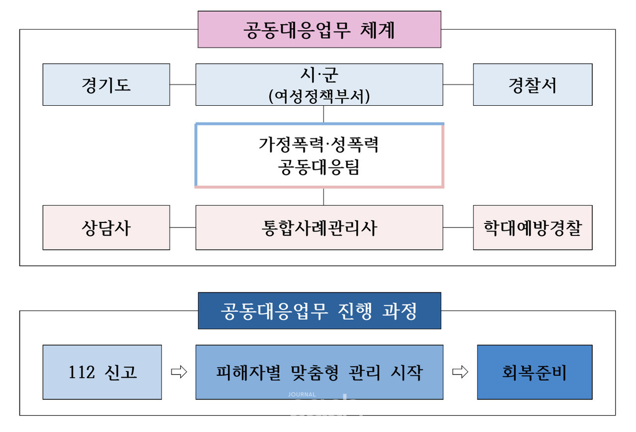 업무 체계도 (자료제공 : 경기도)