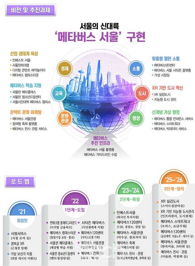 메타버스 서울 구현 비전 및 로드맵 (자료제공 : 서울특별시)