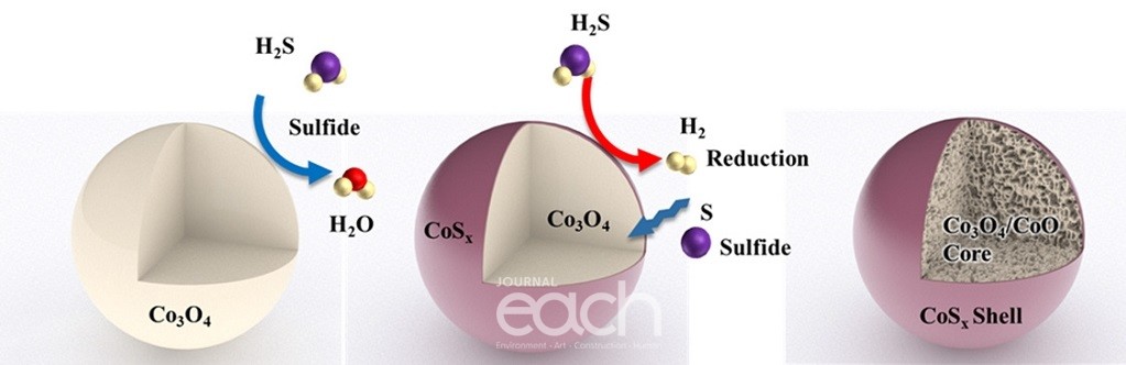 저효율 벌크 코발트 산화물의 황화수소 열처리 과정을 통한 고효율 촉매 전화 공정 모식도 (자료제공 : 경기도)