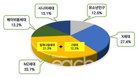 경기도 세대별 인구 규모 비율， 2020년 기준 (자료제공 : 경기연구원)