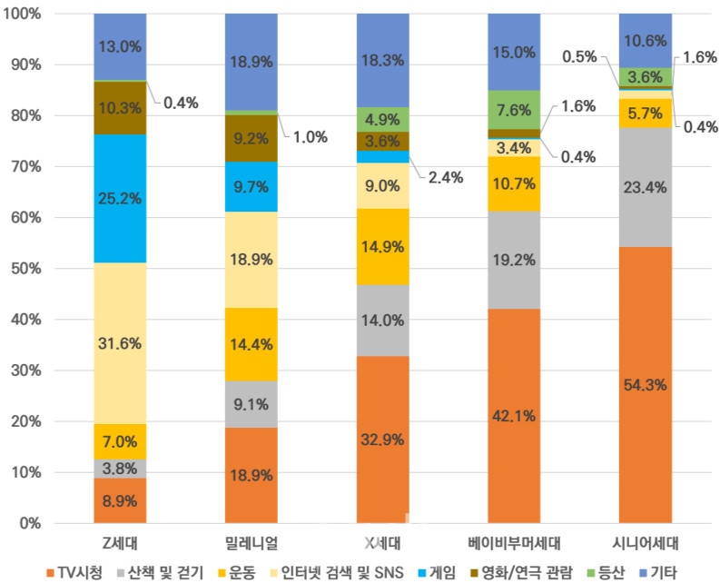세대별 평소 여가활동 유형， 1순위 기준 (자료제공 : 경기연구원)