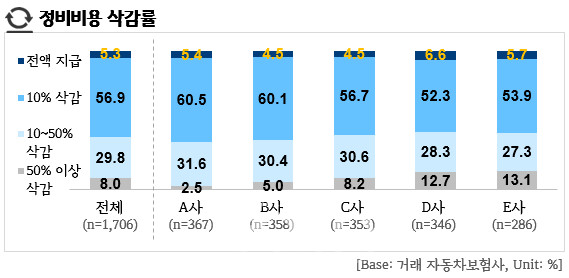 정비비용 삭감률 (자료제공 : 경기도)