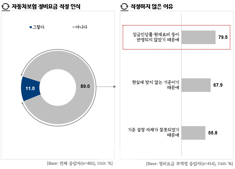 자동차보험 정비요금 적정 인식 및 적정하지 않은 이유 (자료제공 : 경기도)