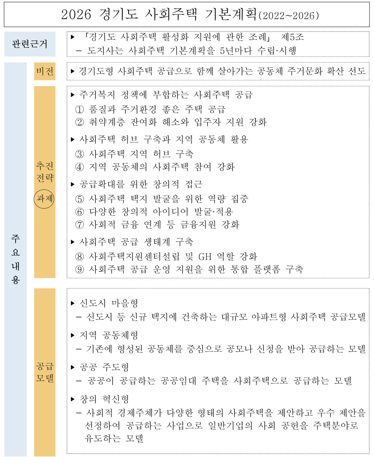 2026 경기도 사회주택 기본계획(2022~2026) (자료제공 : 경기도)