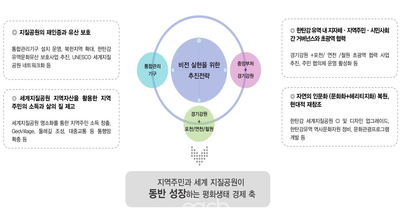 한탄강유역 발전 비전 실현을 위한 추진전략 (자료제공 : 경기연구원)
