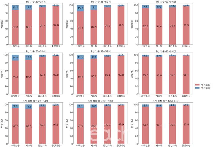 연령별, 소득별 핸드폰요금 최근 3개월 연체 경험률 (단위: %) (n=3,139,988명) (자료제공 : 서울특별시)