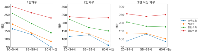 최근 3개월 휴일 총 이동거리 (단위: km) (n=3,156,789명) (자료제공 : 서울특별시)