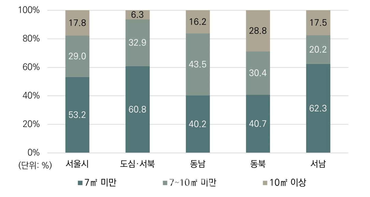서울시 고시원 거처상태 및 거주 가구 실태 현황 (자료제공 : 서울특별시)