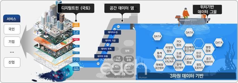 디지털트윈 및 활용분야(예시) (출처 : 국토교통부)