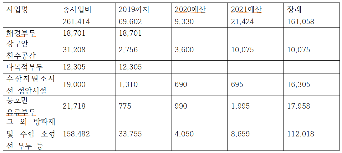 (단위 : 백만원)