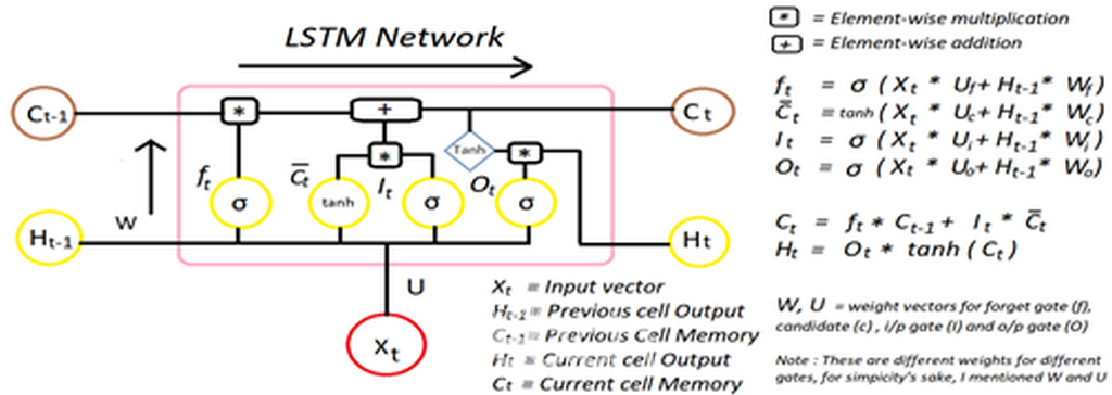 그림5.  활성함수로 ReLu unit을 사용하고, RMS Prop과 LSTM을 최적화 알고리즘으로 사용.
