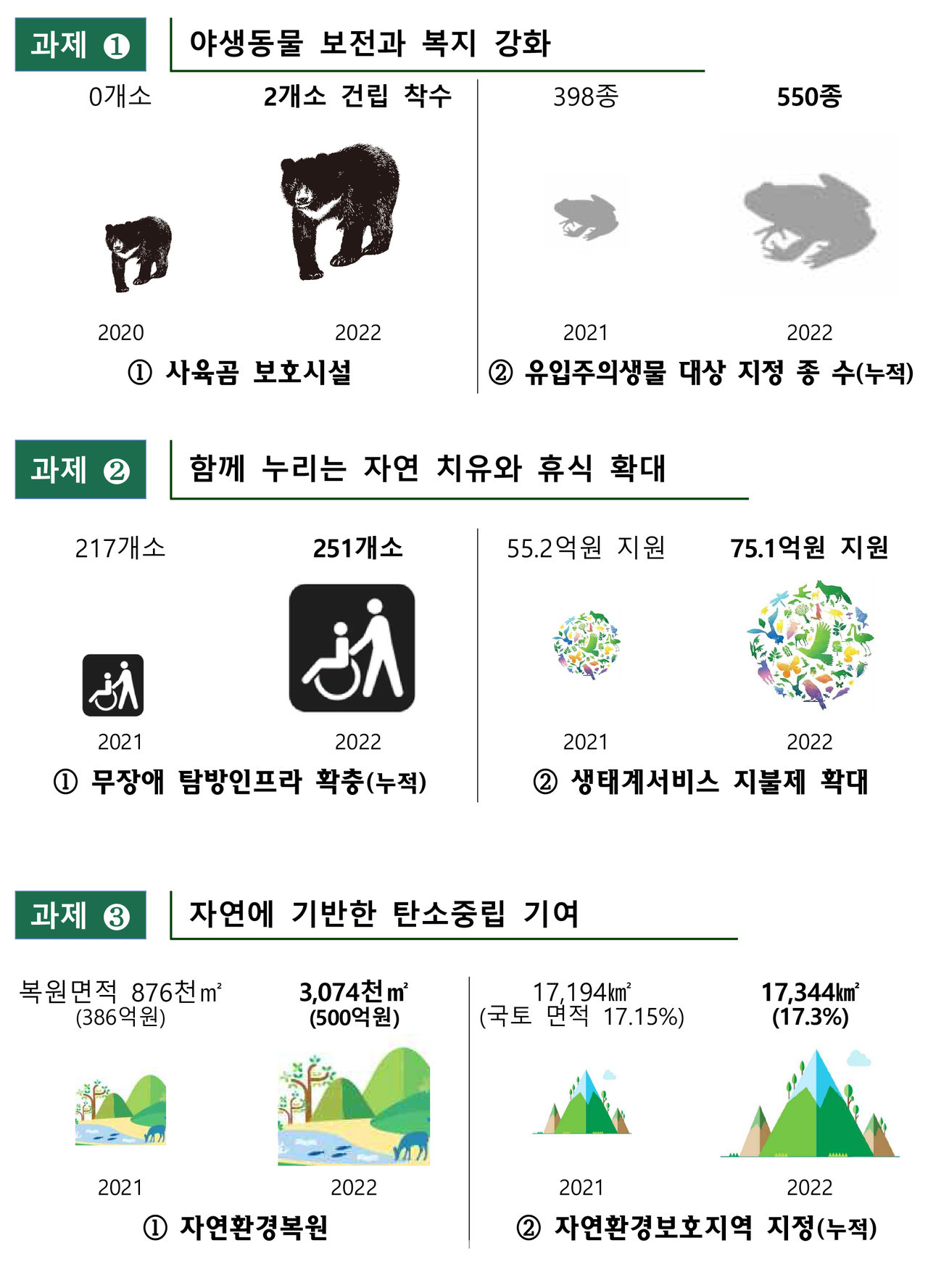 자연과 공존하는 생물보전과 생태복지 추진 < 종합뉴스 < 뉴스 < 기사본문 - 이치저널(each journal)