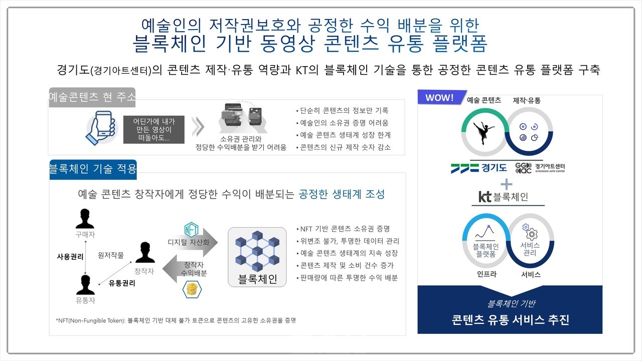 블록체인 기반 동영상 콘텐츠 유통 플랫폼 인포그래픽 (자료제공 : 경기도)