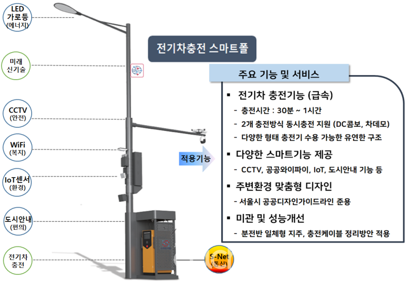 전기차 충전 스마트폴 제공 기능 (자료제공 : 서울특별시)