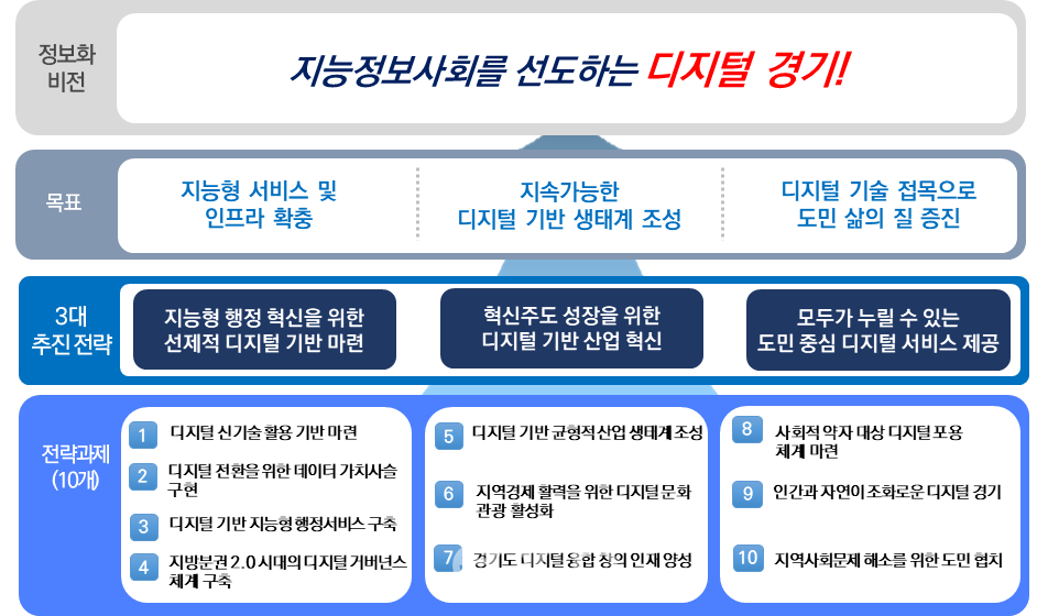 경기도 정보화 비전 및 전략 체계도 (자료제공 : 경기도)