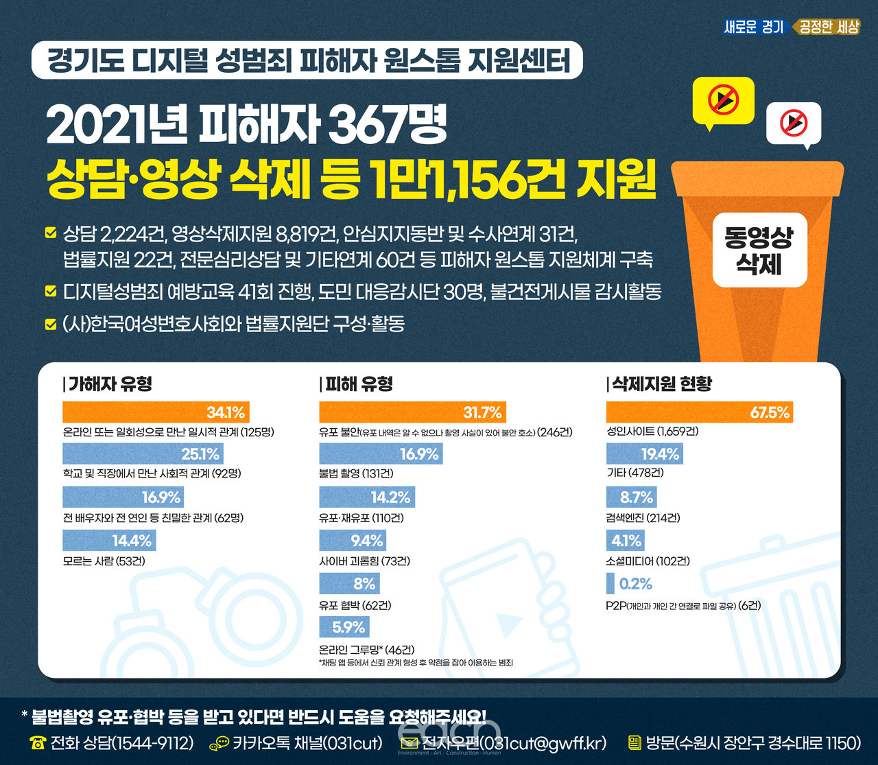 그래픽보도자료 (자료제공 : 경기도)