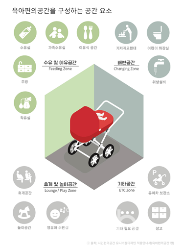 육아편의공간 유니버설디자인 공간요소 (자료제공 : 서울시)