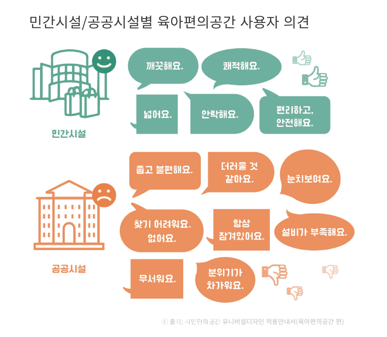 민간시설과 공공시설의 육아편의공간 사용 의견 (자료제공 : 서울시)