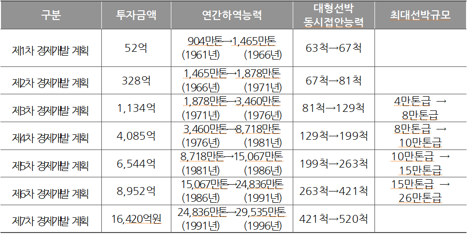 ※경제개발계획에 따른 항만개발현황