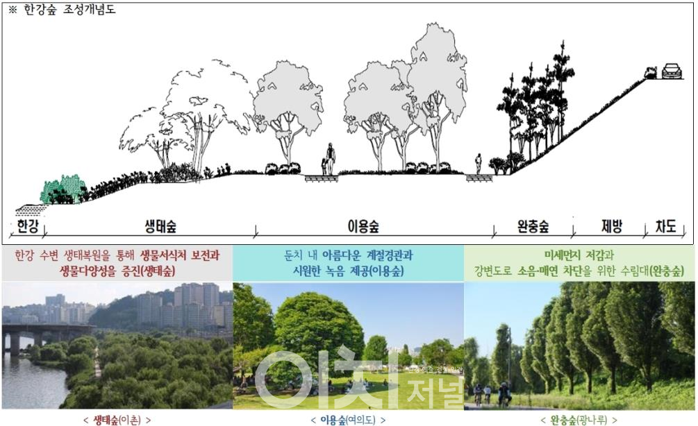 한강숲 조성개념도 (자료제공 : 서울시 한강사업본부)