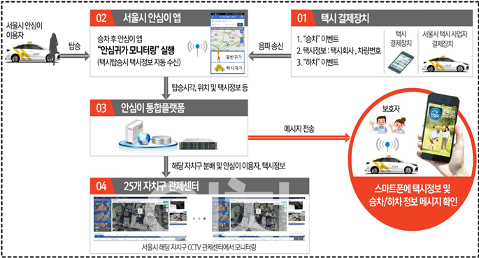안심귀가택시 서비스 이용절차 (자료제공 : 서울시)