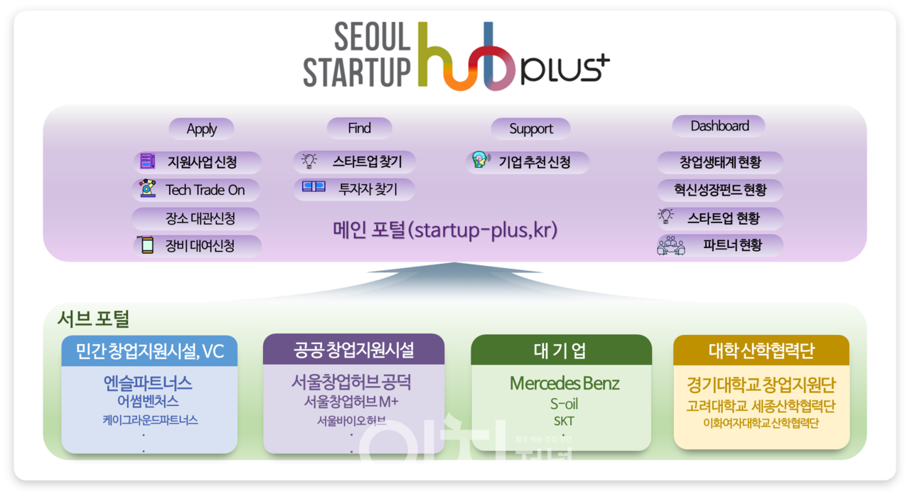 스타트업플러스 구조도 (자료제공 : 서울시)