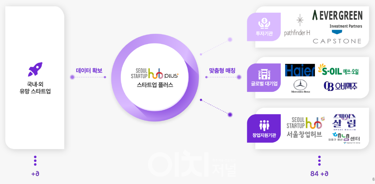 맞춤형 매칭 기능 (자료제공 : 서울시)