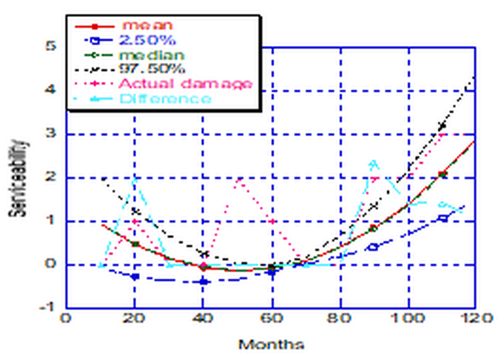 (b) 2차함수모델