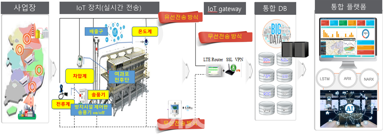 스마트 통합환경관리 개념도 (자료제공 : 환경부)
