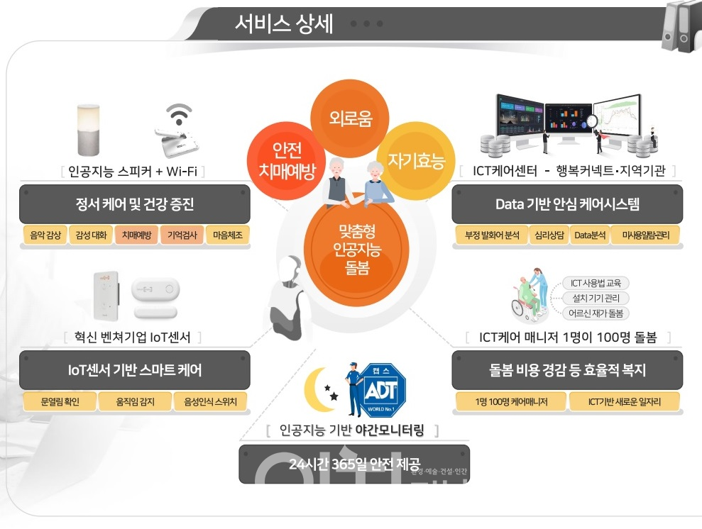 동구  ICT 연계 인공지능 마을돌봄 서비스『행복한 동행 365일』 (자료제공 : 대전시)
