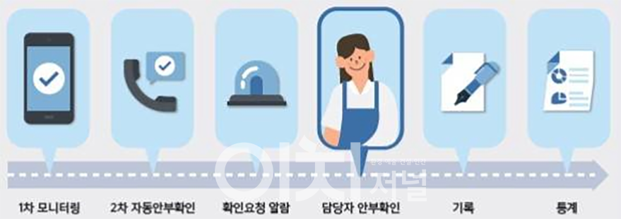 대덕구 고독사 예방을 위한 모바일 안심케어 서비스 (대덕 e음-콜) (자료제공 : 대전시)