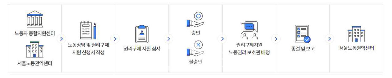 체불임금 진정, 부당해고 구제신청, 산재신청 및 소송 등 각종 권익침해 구제 (자료제공 : 서울시)