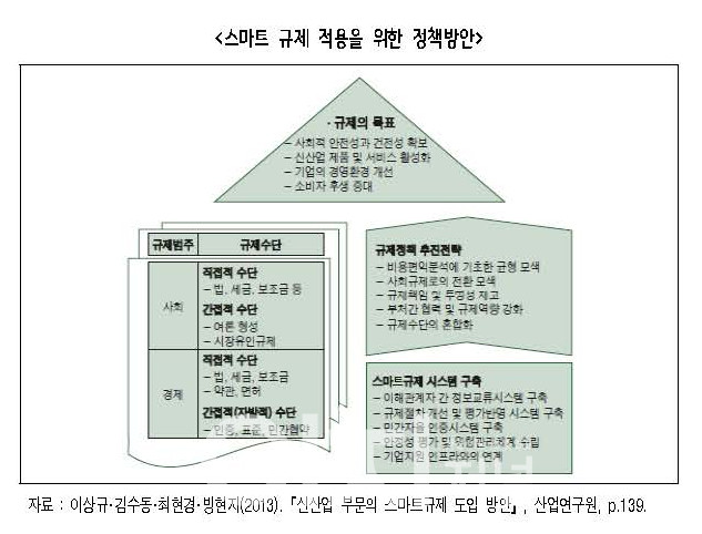 스마트규제적용을 위한 정책방안 (자료제공 : 경기도)