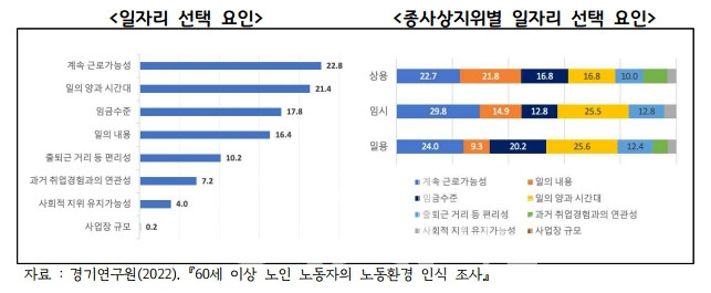 일자리 선택 종사상 지위별 (자료제공 : 경기도)