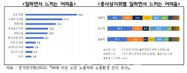일하면서 종사상지위별 어려움 (자료제공 : 경기도)