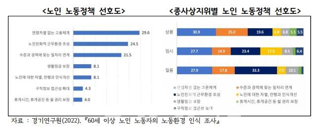 노동정책 종사상 지위별 선호도 (자료제공 : 경기도)
