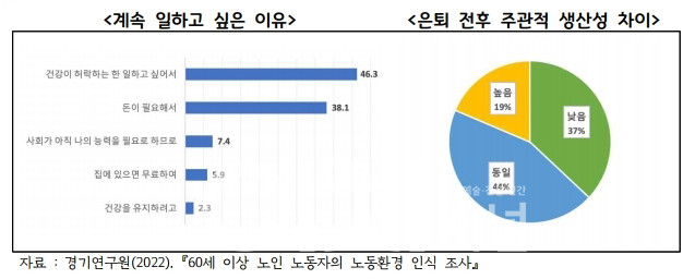 일하고 싶은 이유 주관적 생산성 (자료제공 : 경기도)