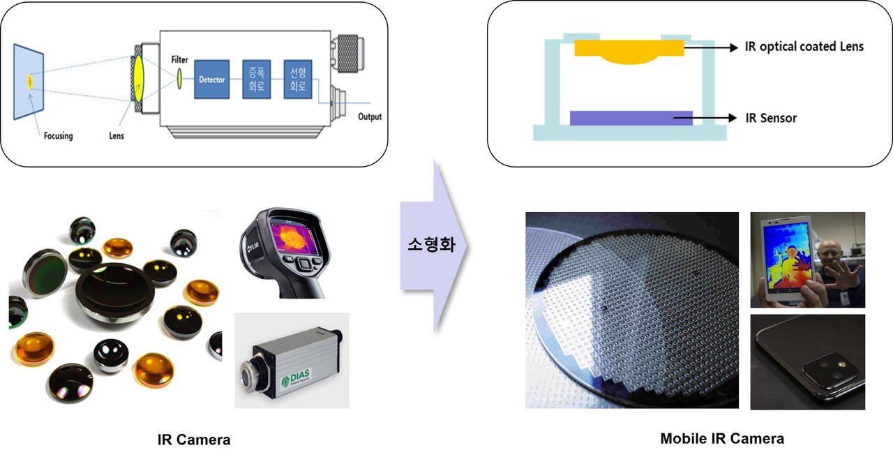 실리콘(Si) 계열 Micro lens array (자료제공 : 경기도)
