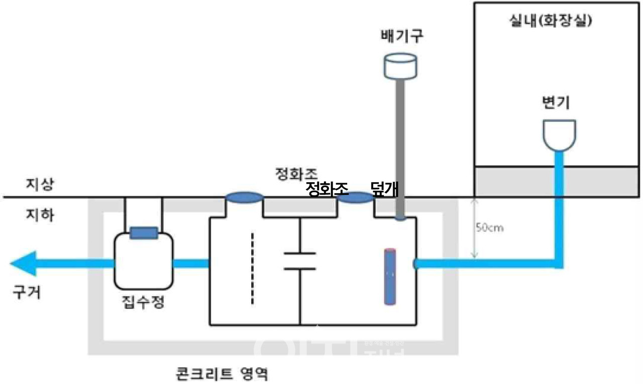 주택가 정화조 구조 (자료제공 : 서울시)