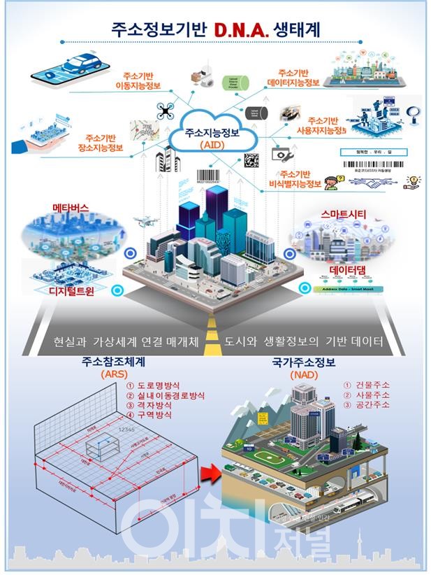 주소정보기반 D.N.A. 생태계 (자료제공 : 경기도)