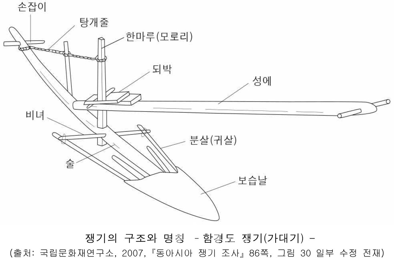 함경도 쟁기 '가대기'(쟁기의 구조와 명칭) (자료제공 : 서울시)
