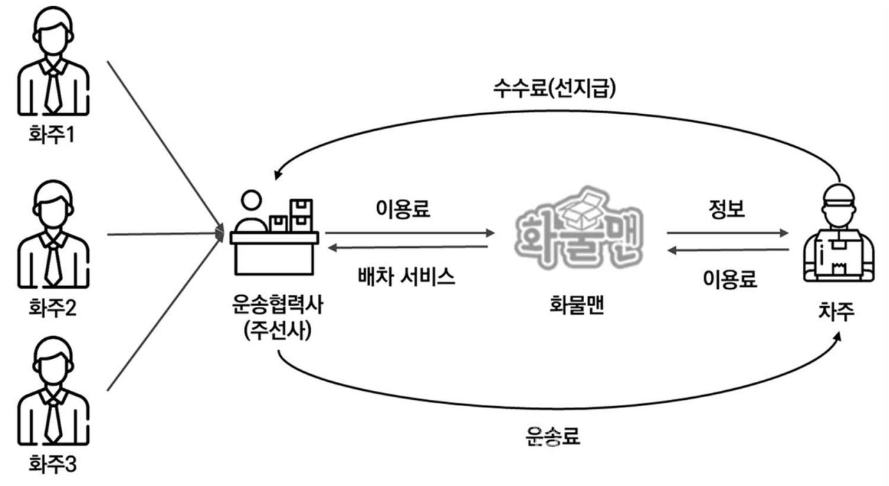 화물운송 중개서비스 모델(서비스 흐름도) (자료제공 : 경기도)