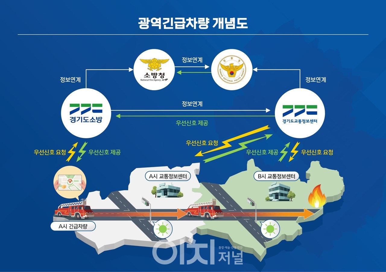 경기도형 ITS - 광역 긴급차 우선신호 개념도 (자료제공 : 경기도)
