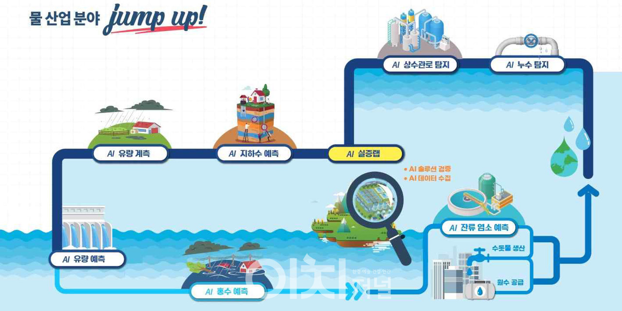 AI융합 솔루션 개발·실증 (자료제공 : 대전시)