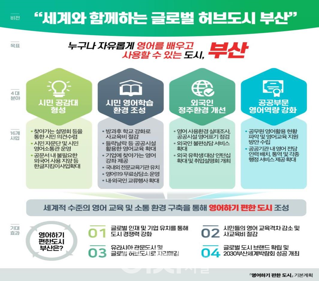 '영어하기 편한 도시' 안내 포스터 (자료제공 : 부산시)