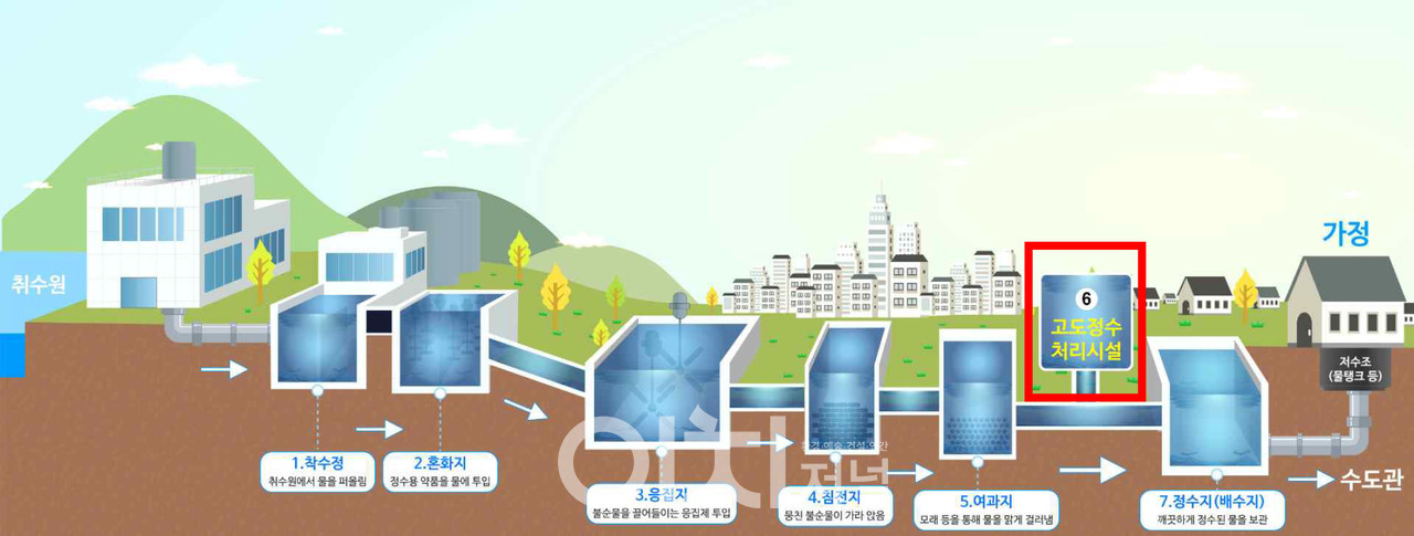 ‘고도정수처리’ 공정 (자료제공 : 서울시)