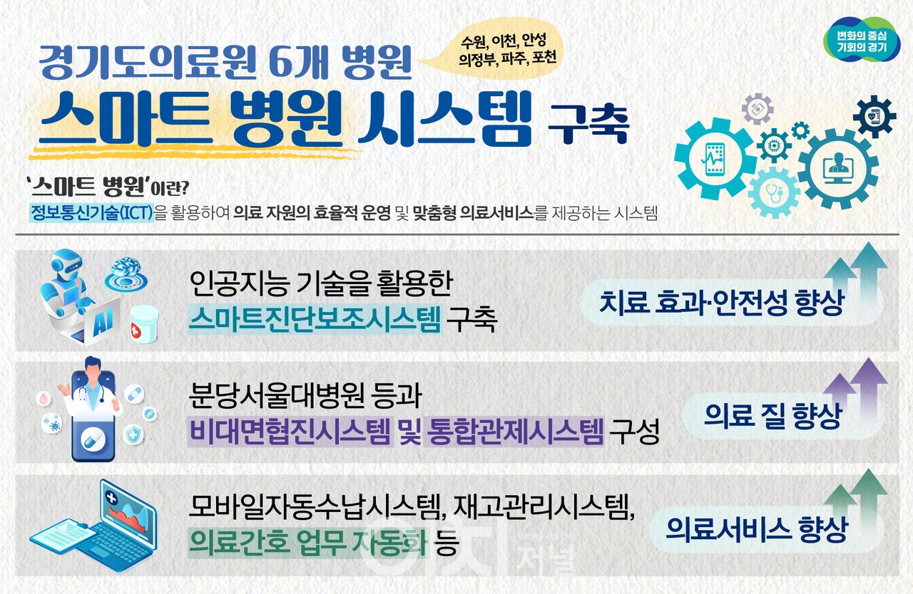 경기도의료원 '스마트병원시스템' 구축 인포그래픽 (자료제공 : 경기도)
